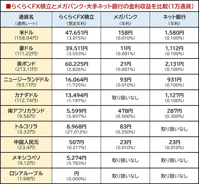 らくらくFX積立とメガバンク・大手ネット銀行の金利収益を比較(1万通貨)