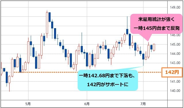 米ドル/円 日足チャート