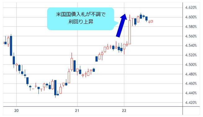 米長期金利 1時間足