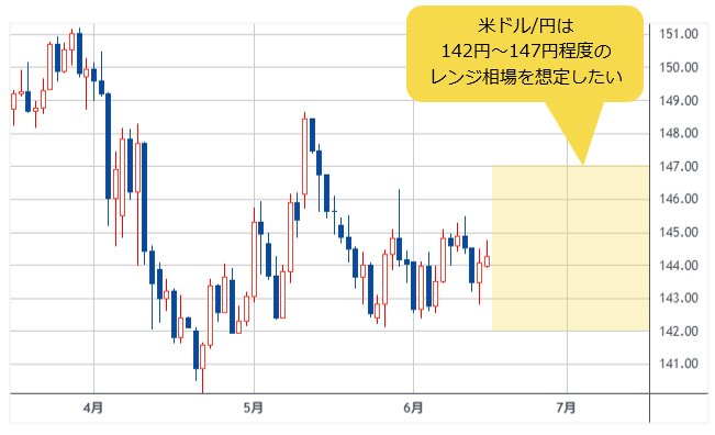 米ドル/円 日足