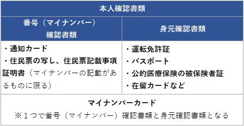 確定申告に必要な本人確認書類一覧画像
