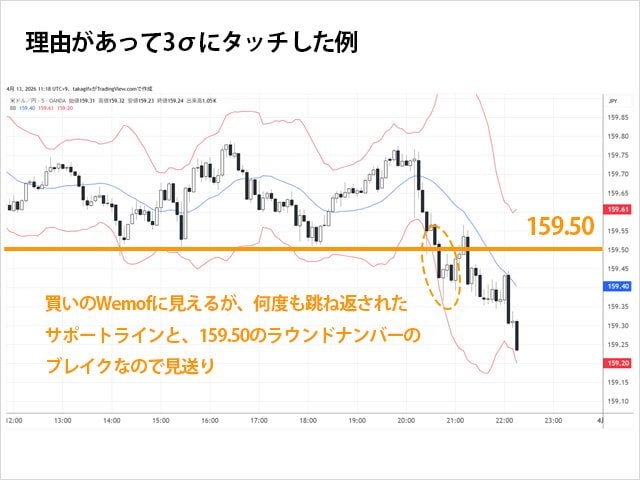 理由があって3σにタッチしたのでWemofでのエントリーを見送る例