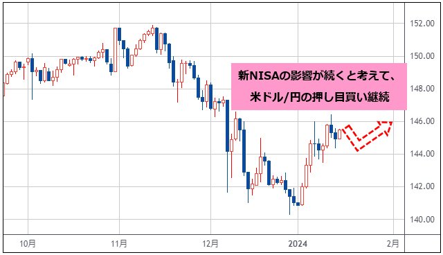 新NISAの影響が続くと考えて、米ドル/円の押し目買い継続！ ただ、昨年 