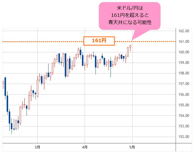 米ドル/円 日足