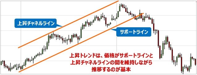 FXチャートのトレンドとトレンド分析。トレンドの判定方法やサポート・レジスタンスの見方、チャネルラインの引き方やトレードへの活用方法を解説！｜FXとは？ FX初心者のための基礎知識入門 - ザイFX！