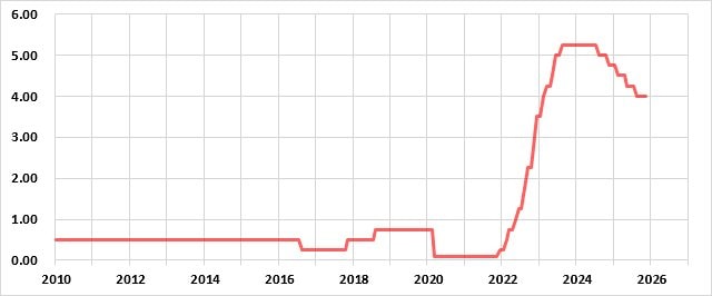 英国の政策金利の推移