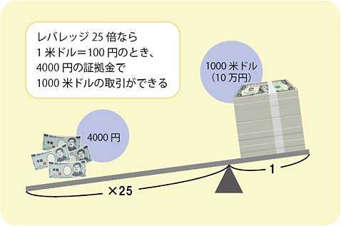 レバレッジのイメージ図