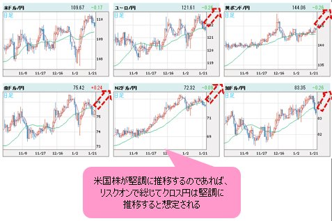世界の通貨ＶＳ円 日足チャート