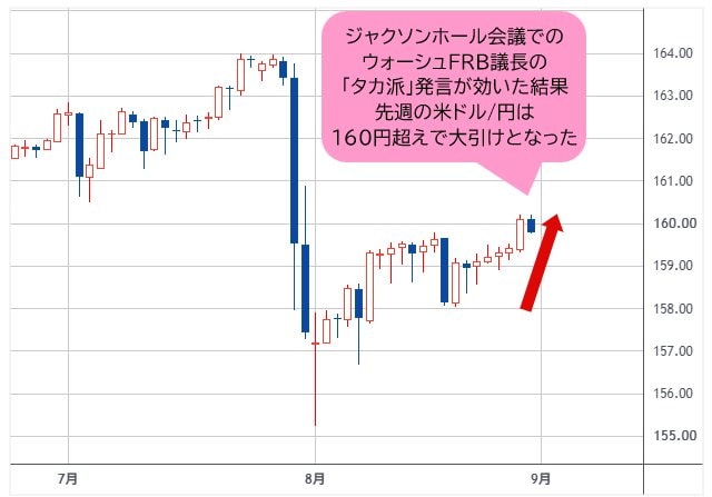 米ドル/円 日足チャート