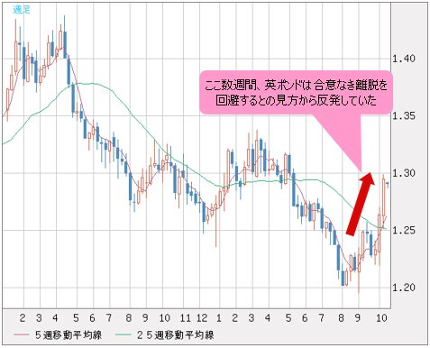 英ポンド/米ドル 週足チャート