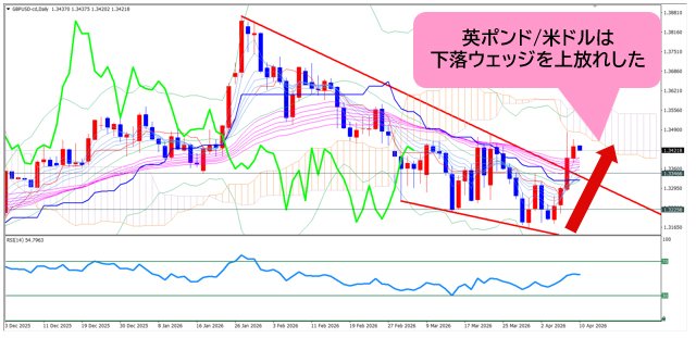 英ポンド/米ドル 日足チャート