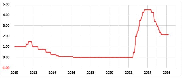 欧州（ユーロ圏）の政策金利の推移