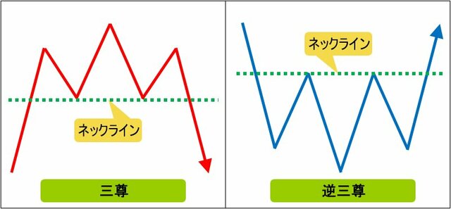 三尊のパターン完成の定義