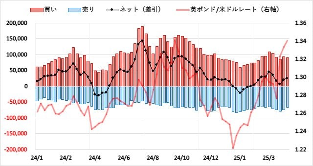 英ポンド(GBP)のIMMポジション推移