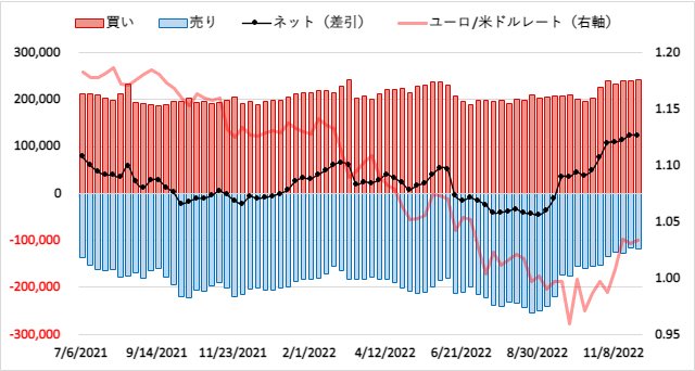 ユーロ(EUR)のIMMポジション推移