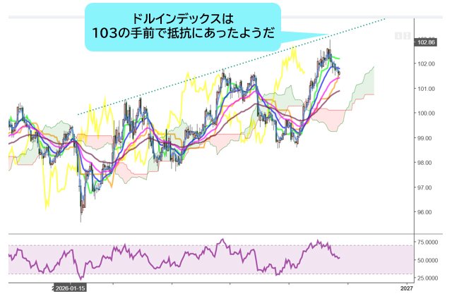ドルインデックス 日足チャート