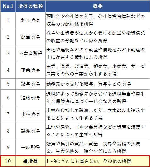 10種類の所得一覧画像