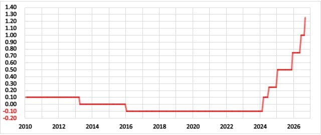 日本の政策金利の推移