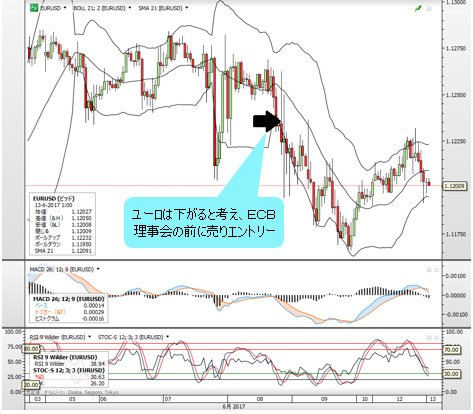 ユーロ/米ドル １時間足
