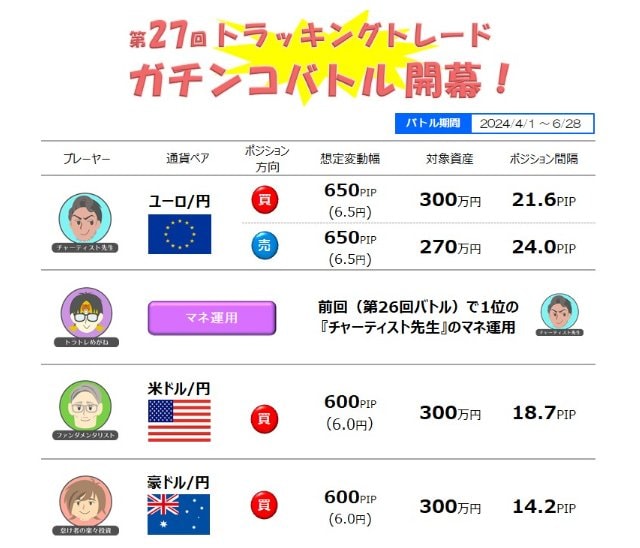 FXトレーダー必見のガチンコバトル、第27回が開幕！中東情勢などでFX相場が荒れる中、自動売買 が好調。細かく利益をあげる「トラッキングトレード」に注目！｜ザイスポFX！ - ザイFX！