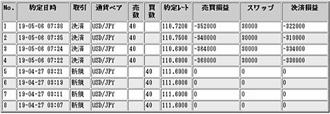 筆者の外為オンライン「外為オンラインFX」での約定取引明細（今回の米ドル/円取引に関するもの）
