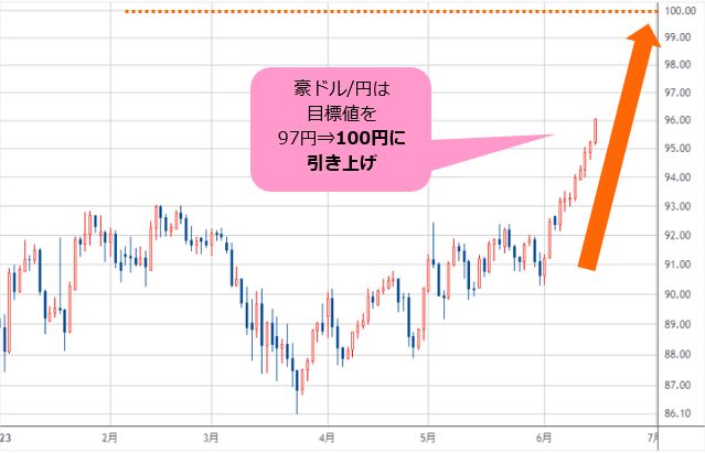 豪ドル 円のターゲットを100円に引き上げ 日経平均が4万円に向けて猛進する中、リスクアセットの豪ドル 円は上値余地が拡大 米ドル 円も