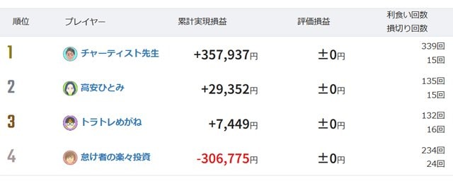 「第32回トラッキングトレードガチンコバトル」最終結果