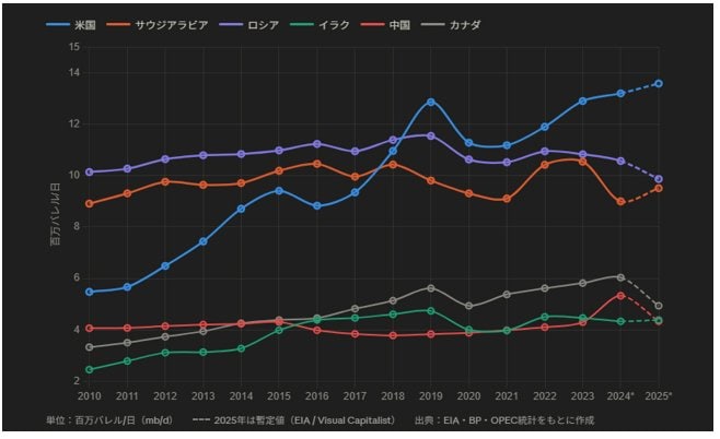 各国の原油産出量