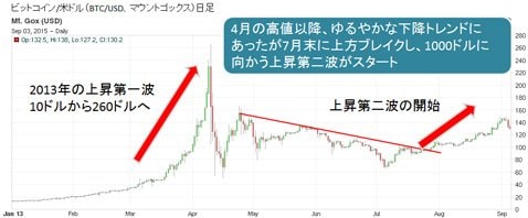 2013年のビットコイン/米ドル(BTC/USD、マウントゴックス) 日足