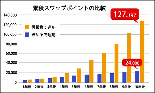 複利運用による資産形成のイメージ