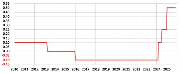 日本の政策金利の推移