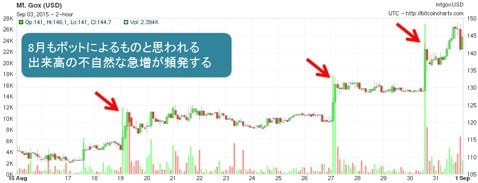 ビットコイン/米ドル 2時間足