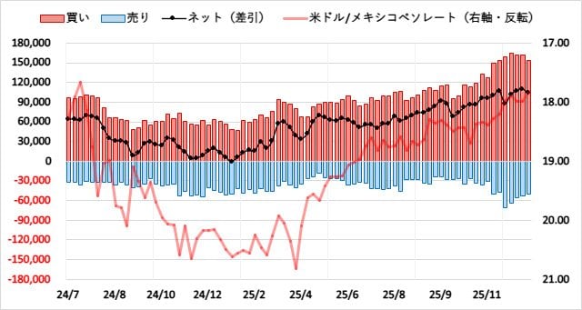 メキシコペソ（MXN）のIMMポジション推移