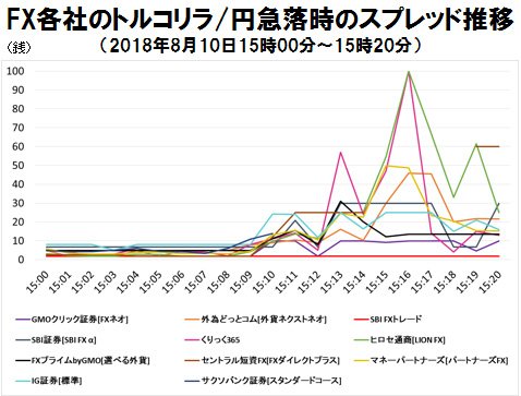 FX各社のトルコリラ/円急落時のスプレッド推移