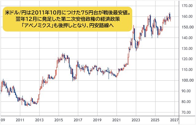 米ドル/円 月足チャート