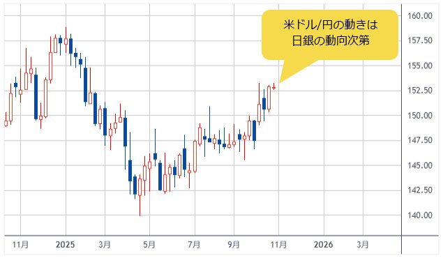 米ドル/円 週足