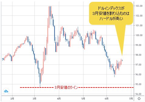 ドルインデックス 日足チャート