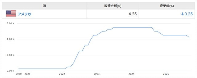 米国の政策金利の推移(2020年10月~2025年9月)