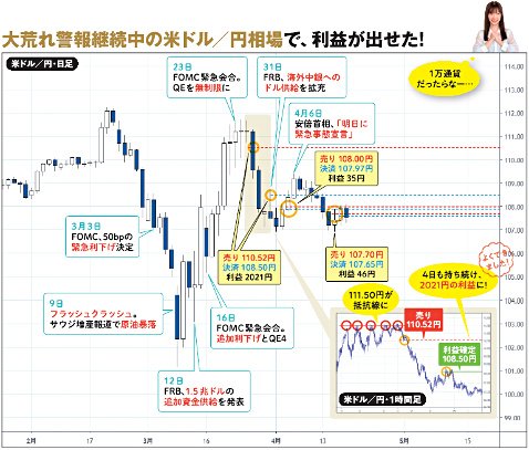 大荒れ警報継続中の米ドル/円相場で、利益が出せた!画像