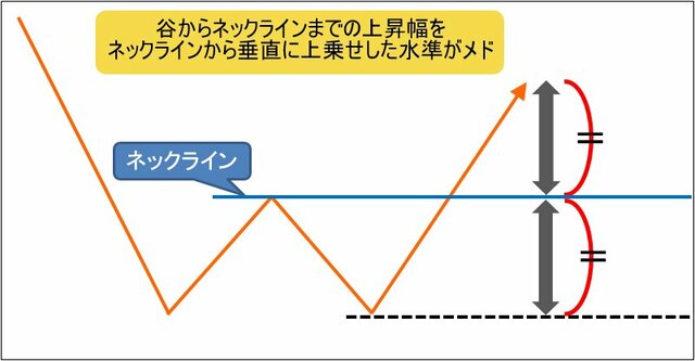 到達価格の予想のしかた