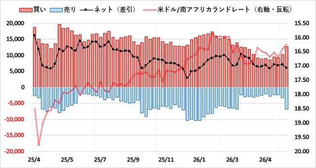 南アフリカランド(ZAR)のIMMポジション推移