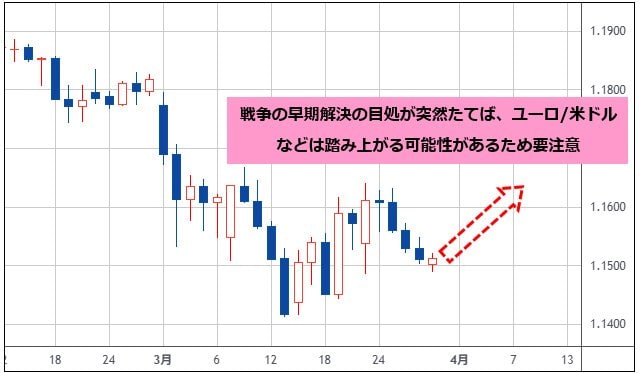 ユーロ/米ドル 日足チャート