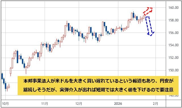 米ドル/円 日足チャート