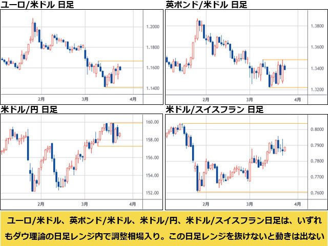 ユーロ/米ドル＆英ポンド/米ドル＆米ドル/円＆米ドル/スイスフラン 日足
