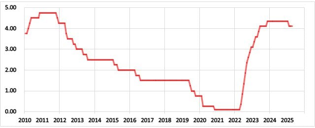 オーストラリアの政策金利の推移