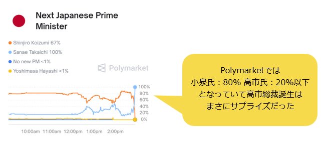 Polymaketによる自民党総裁選の当選確率