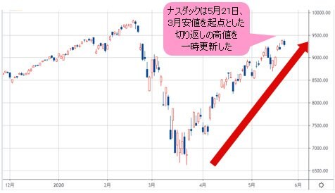 ナスダック 日足チャート