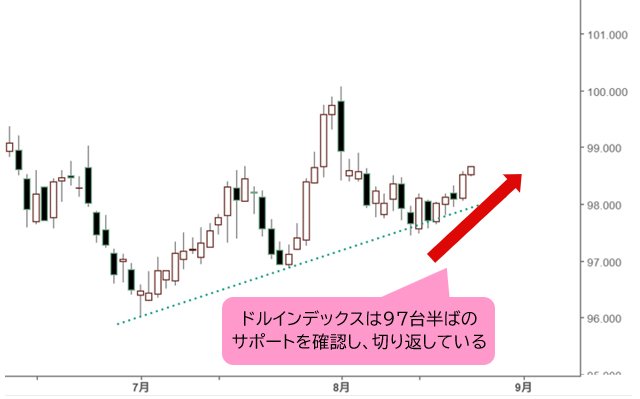 ドルインデックス 日足チャート