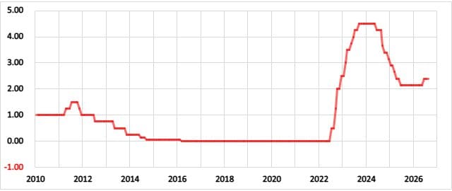 欧州(ユーロ圏)の政策金利の推移