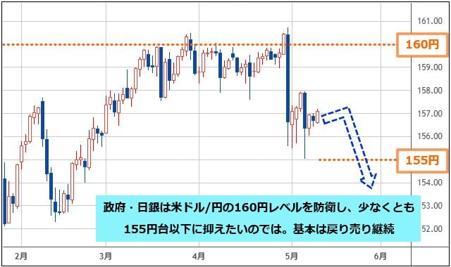 米ドル/円 日足チャート